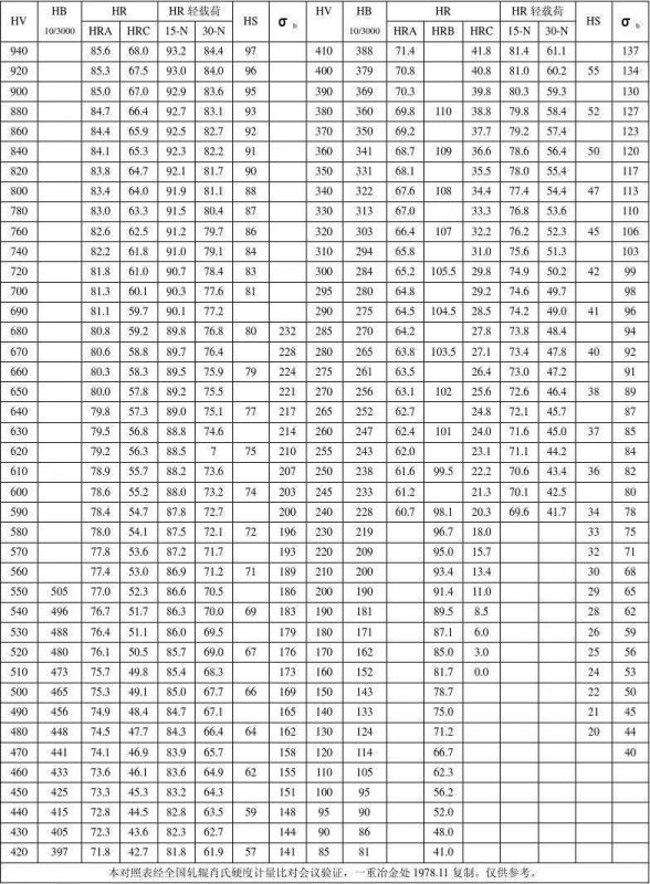 數顯布氏硬度計功能及測試硬度對照表